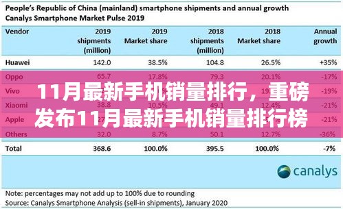 重磅揭曉，科技革新引領(lǐng)手機(jī)新紀(jì)元，11月最新銷量排行榜體驗(yàn)智能生活浪潮