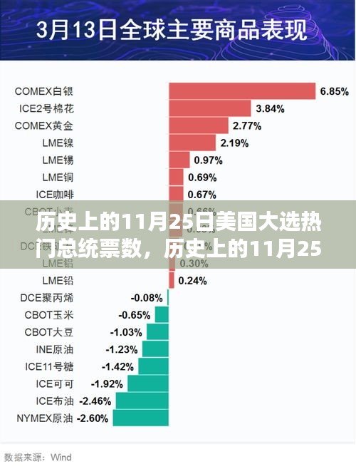 揭秘歷史11月25日美國大選熱門總統(tǒng)票數(shù)揭秘內(nèi)幕