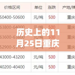 重慶廢銅價格行情揭秘，歷史11月25日的奇妙之旅