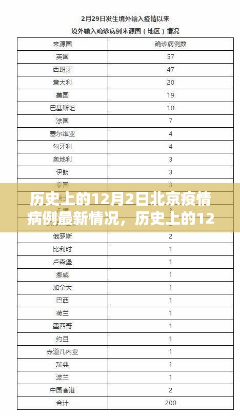 歷史上的12月2日北京疫情病例最新情況，疫情下的觀點碰撞與影響