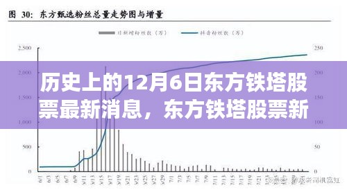 歷史上的重要時(shí)刻，東方鐵塔股票在12月6日的新紀(jì)元開啟，未來科技體驗(yàn)展望