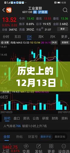 歷史上的12月13日，股票交易見證力量與成就的誕生地，從交易變化看自信之路