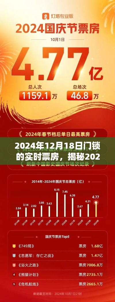 揭秘，2024年12月18日門鎖背后的票房神話與實(shí)時(shí)票房數(shù)據(jù)解析
