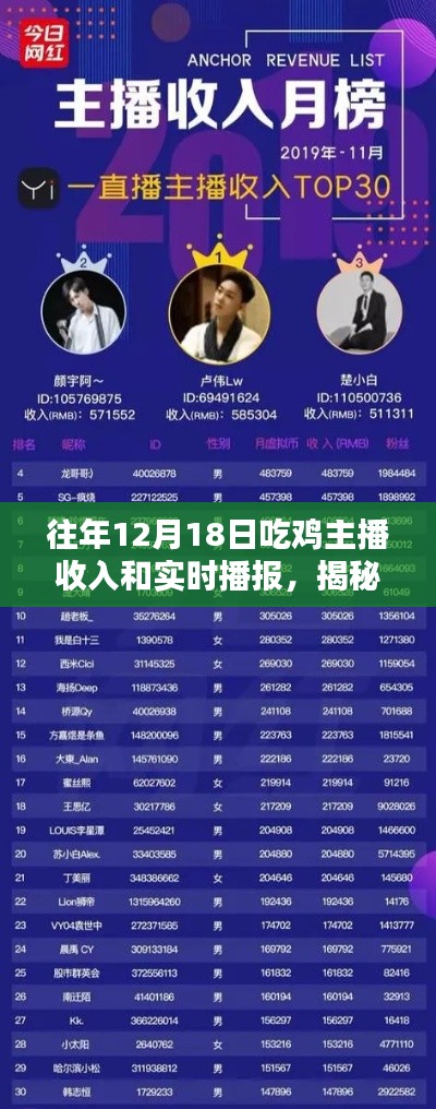 揭秘往年12月18日吃雞主播收入，深度解析與實(shí)時(shí)播報(bào)三大要點(diǎn)！
