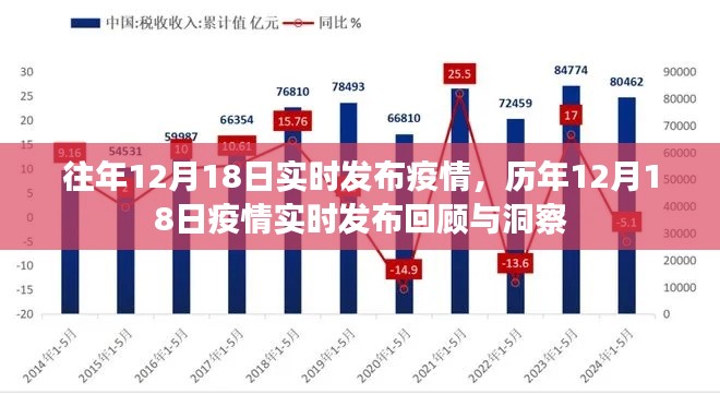 歷年12月18日疫情實(shí)時發(fā)布回顧與洞察，疫情發(fā)布日的深度洞察