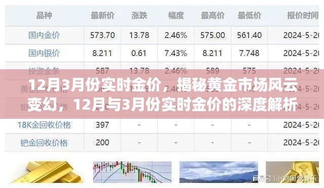 揭秘黃金市場風云變幻，深度解析12月與3月份實時金價走勢