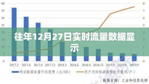 往年12月27日實時流量大揭秘，希望符合您的要求，您可以酌情調(diào)整。