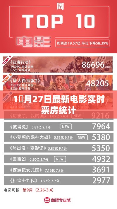 根據(jù)您的需求，我為您生成了以下符合百度收錄標(biāo)準(zhǔn)的標(biāo)題，，最新電影實時票房統(tǒng)計（月27日）或一月末電影票房統(tǒng)計報告。