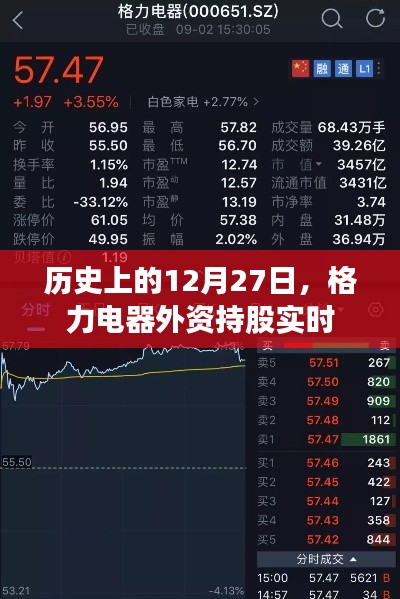 格力電器外資持股動態(tài)，歷史12月27日實時數(shù)據(jù)解析