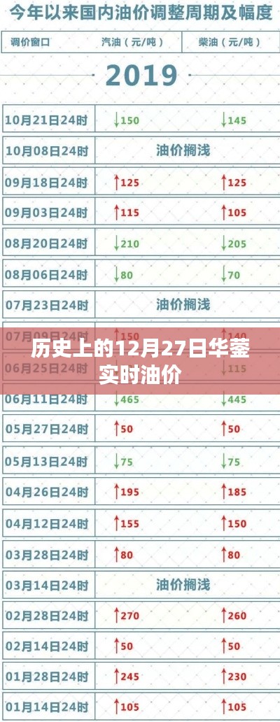 華鎣實時油價歷史查詢，油價隨日期波動