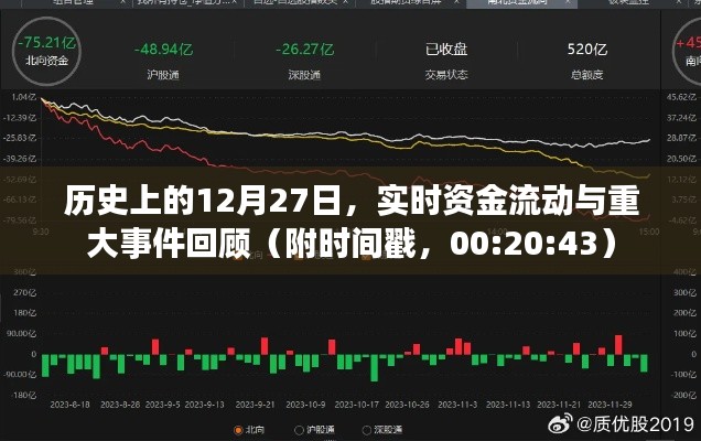 歷史上的今天，資金流動與重大事件回顧（附時(shí)間戳）