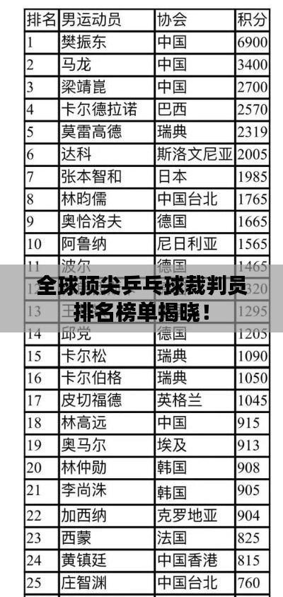 全球頂尖乒乓球裁判員排名榜單揭曉！