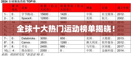 全球十大熱門(mén)運(yùn)動(dòng)榜單揭曉！